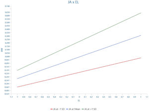 The plot of the interaction between entrepreneurial leadership and job autonomy on employees’ antifragility at work.