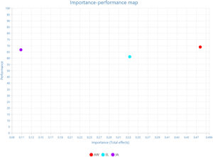 The graphical representation of importance-performance map analysis.