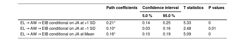 Tables