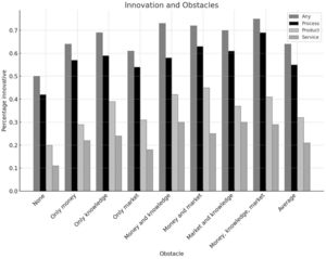 Innovation and obstacles.