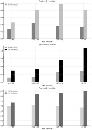 Likelihood of being innovative for innovation types depending on faced obstacles and skill intensity.