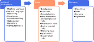 Thematic classification framework (Author’s design; insights from Ali et al., 2023; Shamshiri et al., 2024).