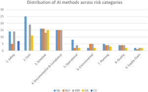 Distribution of AI methods across various risk categories.