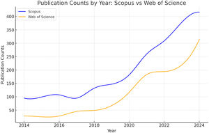 Cumulative publication counts retrieved from Web of Science and Scopus.