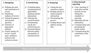 Phases of conducting a SLR.