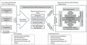Integrated framework on knowledge exploration and exploitation for SMEs’ digital transformation.