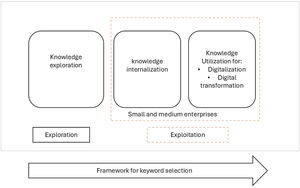 The conceptual framework for keyword selection.