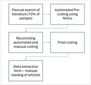 Steps followed during the data analysis phase.
