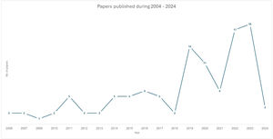 Year’s distribution: Literature search conducted in April 2024.