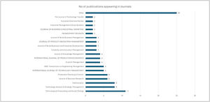 Frequency of papers published in journals.