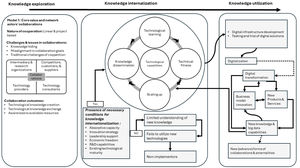 The core value and network actors’ collaborations.