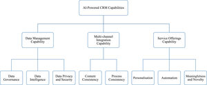 AI-powered CRM multidimensional conceptual framework.