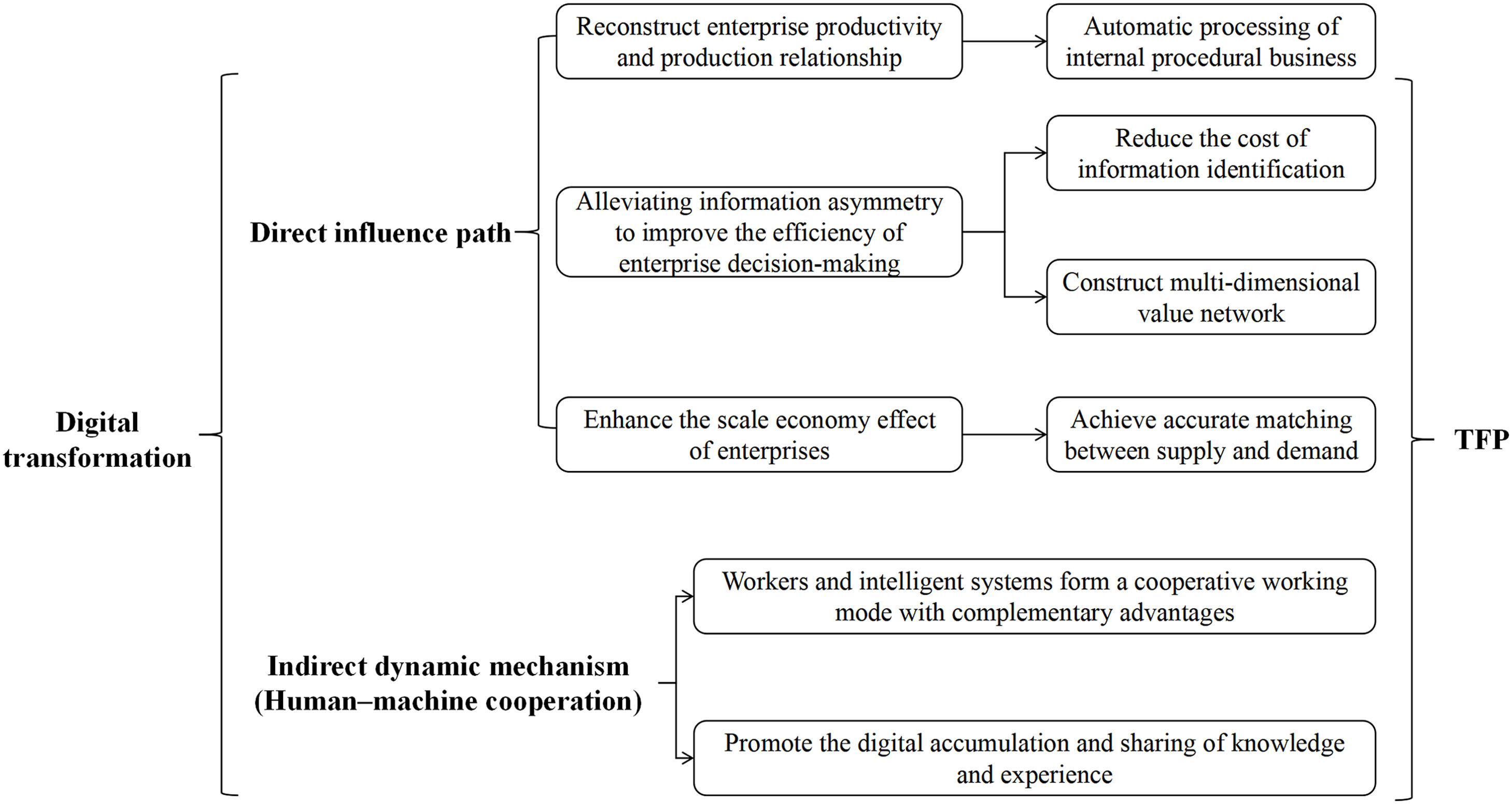 The influence of digital transformation on the total factor ...