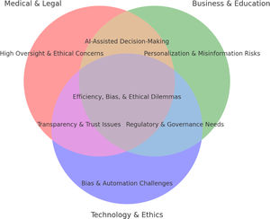 Intersection of GenAI in decision-making across key domains.