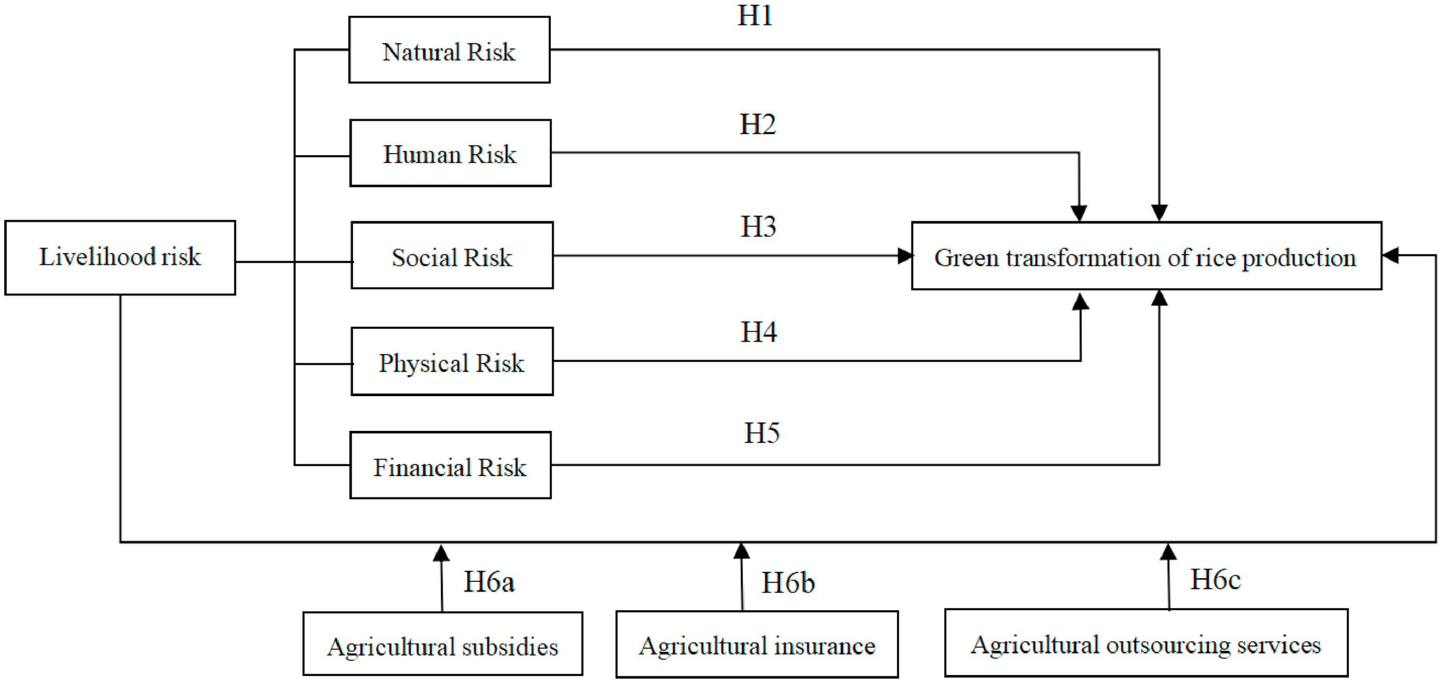 Advancing sustainable and innovative agriculture: An empirical study of ...