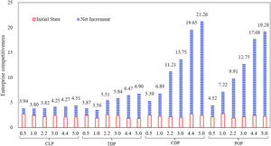 The effect of single-policy approaches on enhancing enterprise competitiveness.