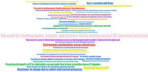Private sector codes frequency—Codes cloud.