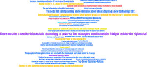 Public sector codes frequency: Codes cloud.