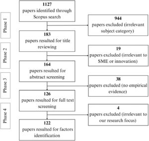 PRISMA-style flowchart of the literature selection procedure (adapted from Bakker, 2010, and Saunila, 2020).