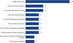 Publication count based on affiliation.