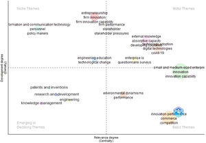 Major research themes in SME innovation capability research (2020–2024).