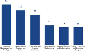 Frequency of occurrence of published papers categorized by each determinant.