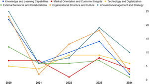 Annual variations in determinants of SME innovation capabilities.