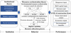 The Conceptual framework for enhancing GTIE.