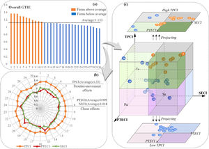 Evaluation of green technology innovation efficiency in different construction firms.