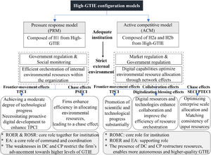 Configuration models associated with High-GTIE of construction firm.