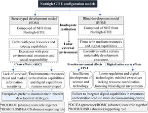 Configuration models associated with Nonhigh-GTIE of construction firm.
