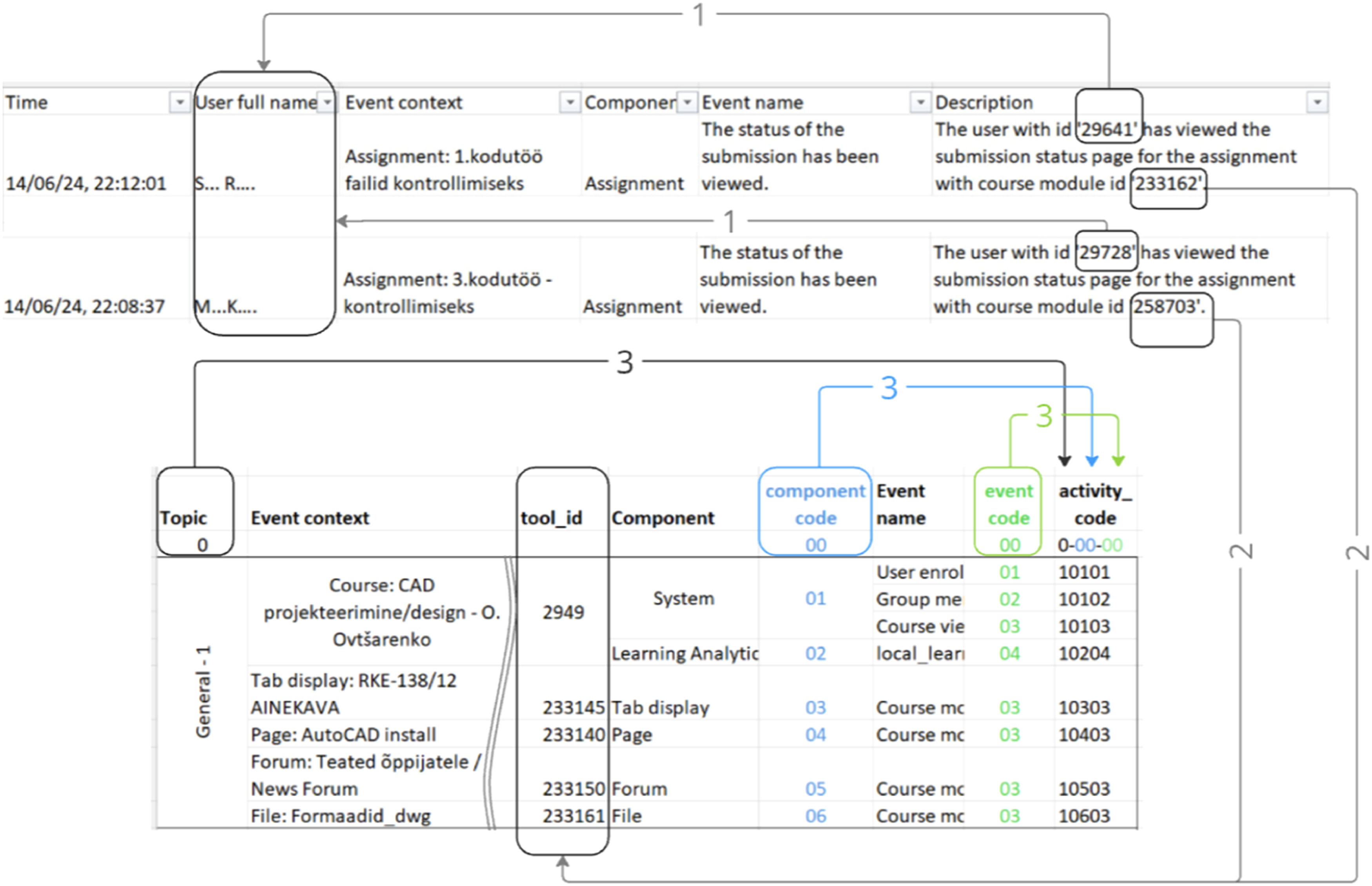 Innovative techniques for e-learning log data processing: Trends and ...