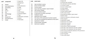 a, b: Data aggregated using Moodle resources and Excel filters.