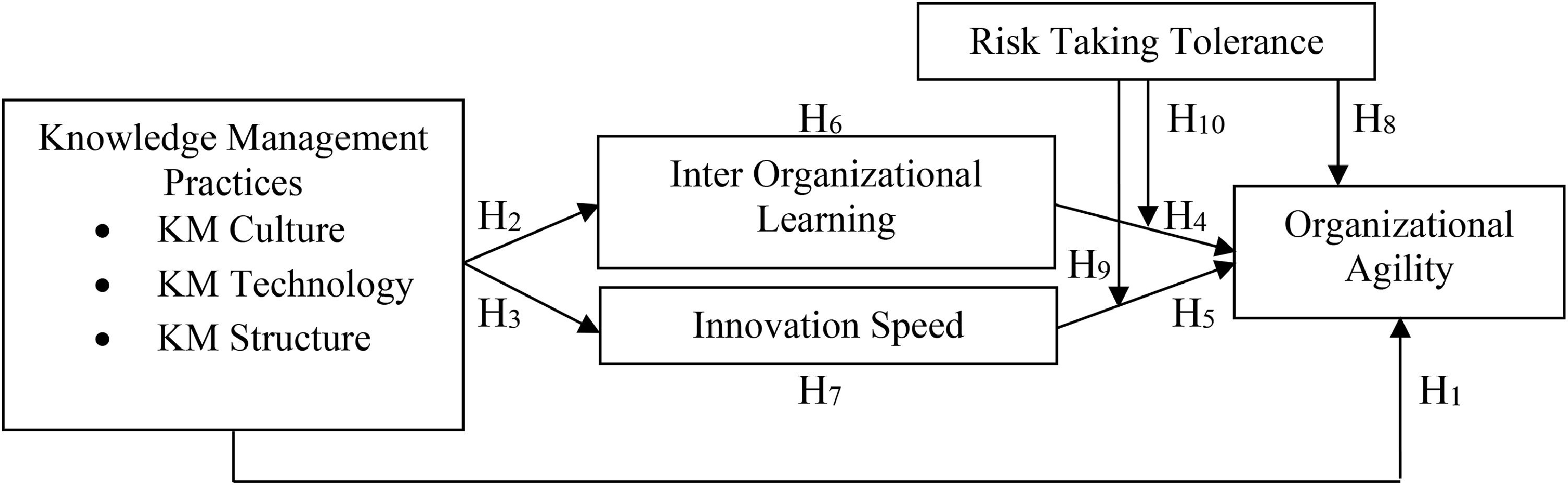 Exploring the role of knowledge management and organizational agility ...