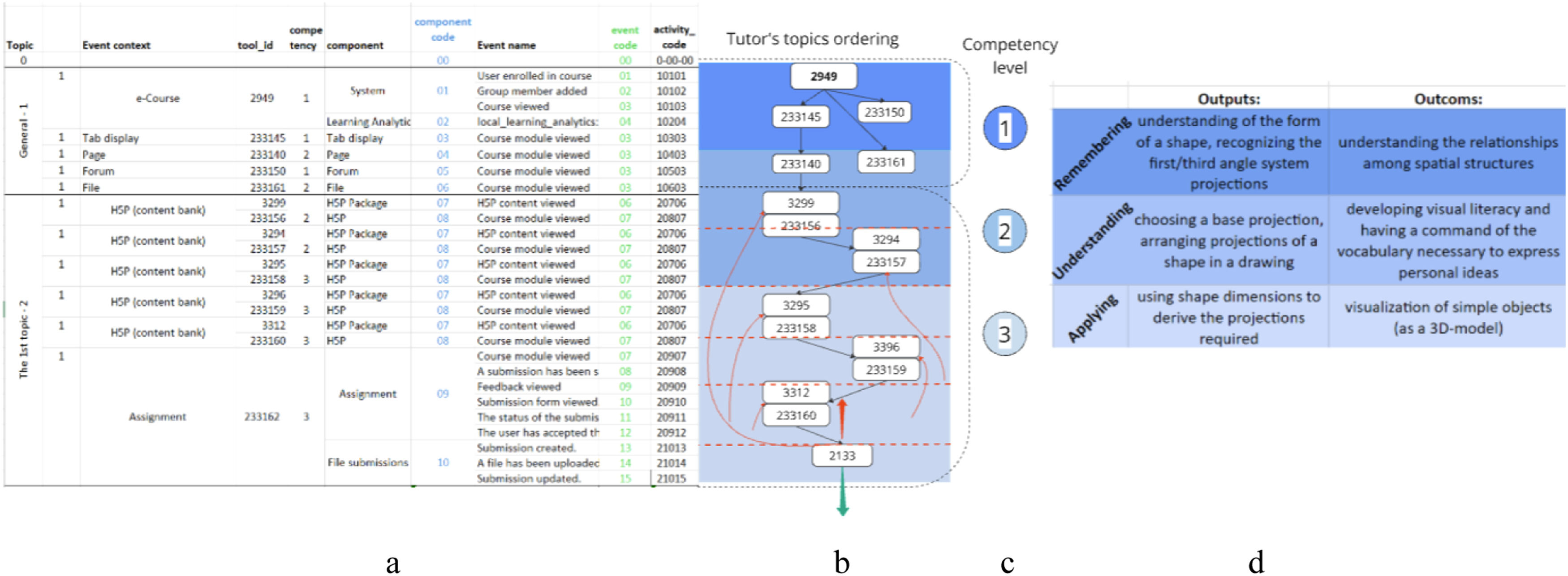 Innovative techniques for e-learning log data processing: Trends and ...
