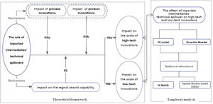 The research framework.