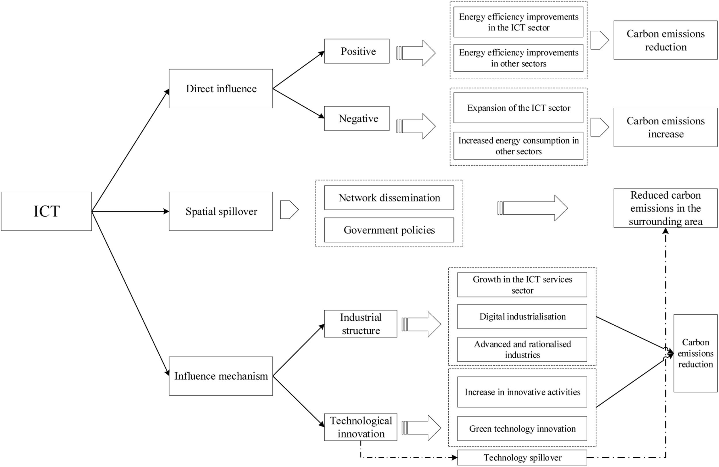 Impact of information and communication technology development on China ...
