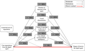 Research model and hypotheses.