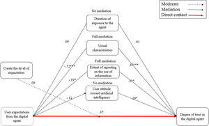 Hypothesis testing results. (***Significant at the 0.001 level; **Significant at the 0.01 level; *Significant at the 0.05 level).