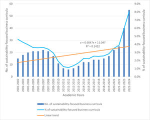 Trend of sustainability-focused business curricula between the academic years 2001–2002 and 2023–2024.