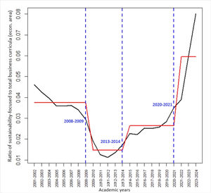 Bai-Perron structural breakpoints in the implementation trend of sustainability-focused business curricula (2001–2002 to 2023–2024).