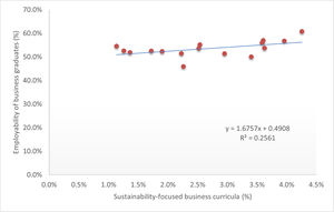 Relationship between sustainability-focused business curricula ( %) and 1-year business graduate employment rate ( %).