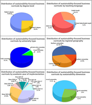 Overview of key features of sustainability-focused business curricula offered by the Italian university system in the 2023–2024 academic year.