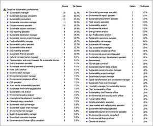 Distribution of corporate sustainability professionals across the sustainability-focused business curricula offered by the Italian university system in the academic year 2023–2024 (cases).