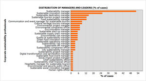 Distribution of corporate sustainability professionals by role category: Managers and leaders.
