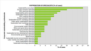 Distribution of corporate sustainability professionals by role category: Specialists.