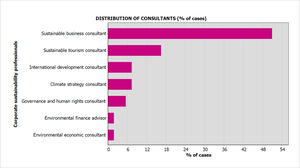 Distribution of corporate sustainability professionals by role category: Consultants.