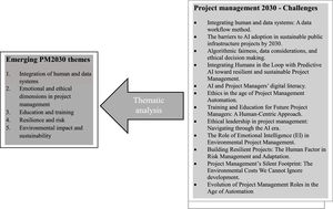 Theme-related PM2030 challenges.