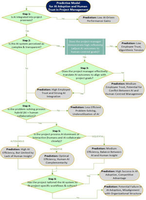 Predictive model for AI adoption and human trust in project management.