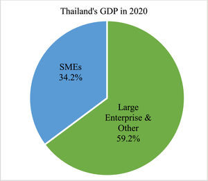Thailand’s National GDP Distribution in 2020 (OSMEP, 2024).